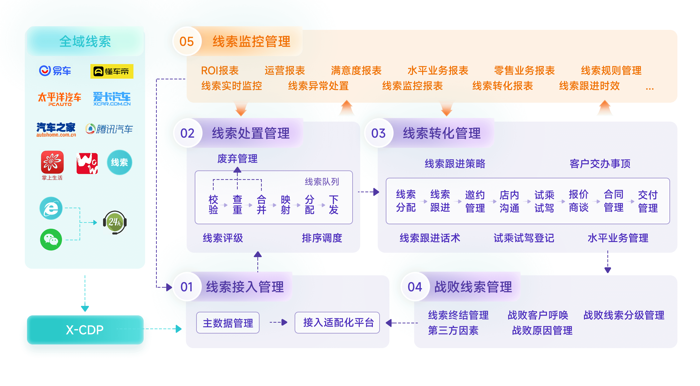 全域线索引流、分发与目视化管理
